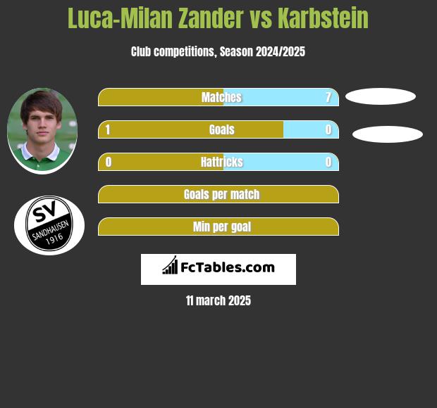 Luca-Milan Zander vs Karbstein h2h player stats