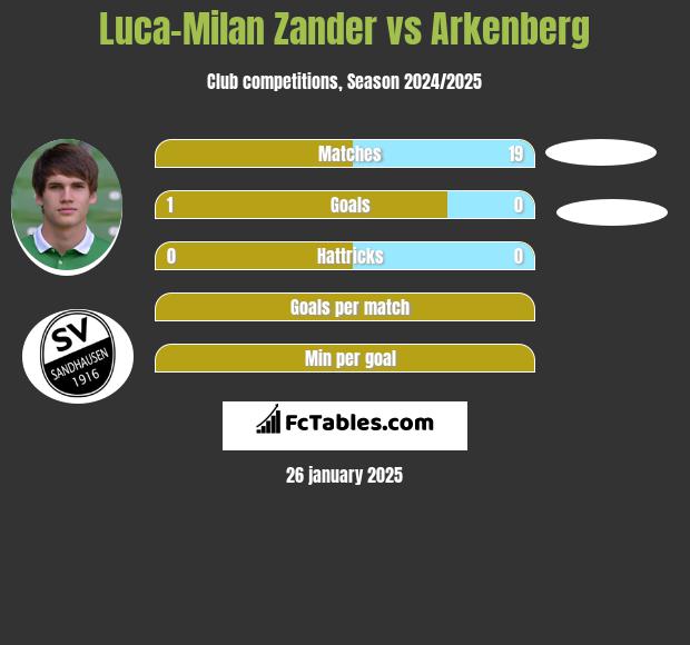 Luca-Milan Zander vs Arkenberg h2h player stats