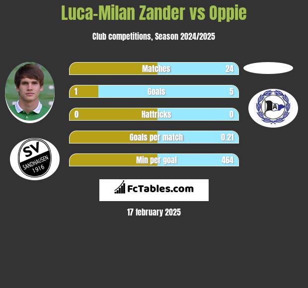 Luca-Milan Zander vs Oppie h2h player stats