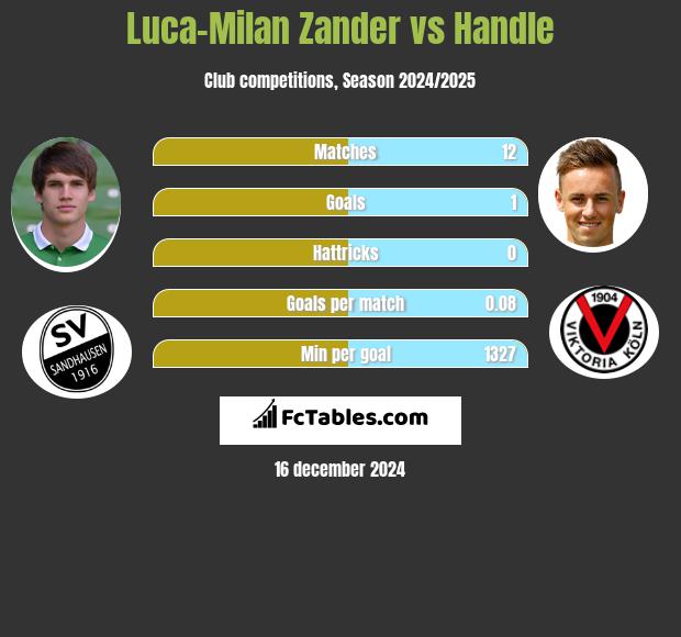 Luca-Milan Zander vs Handle h2h player stats