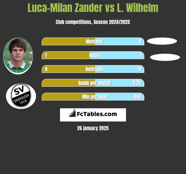 Luca-Milan Zander vs L. Wilhelm h2h player stats