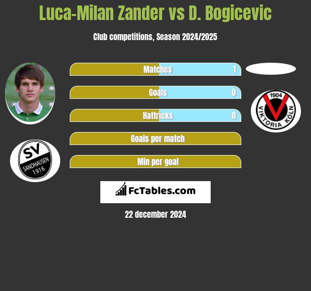 Luca-Milan Zander vs D. Bogicevic h2h player stats