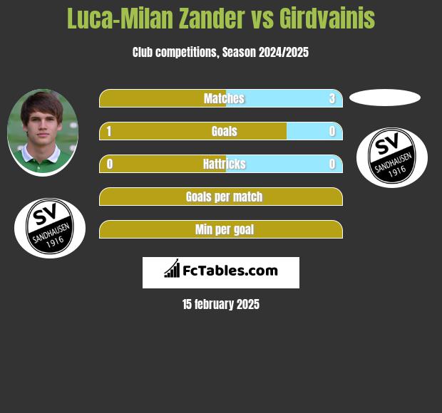 Luca-Milan Zander vs Girdvainis h2h player stats