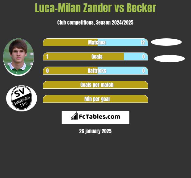 Luca-Milan Zander vs Becker h2h player stats