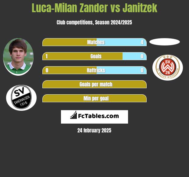 Luca-Milan Zander vs Janitzek h2h player stats