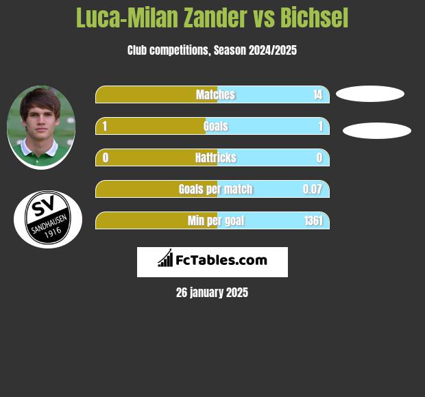 Luca-Milan Zander vs Bichsel h2h player stats