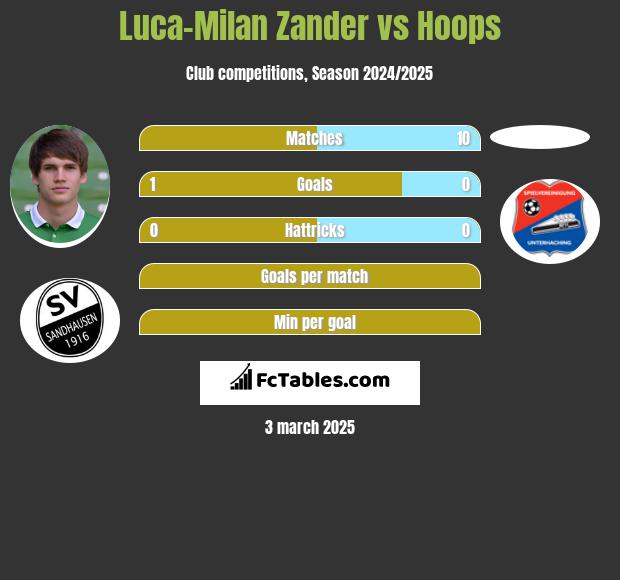 Luca-Milan Zander vs Hoops h2h player stats