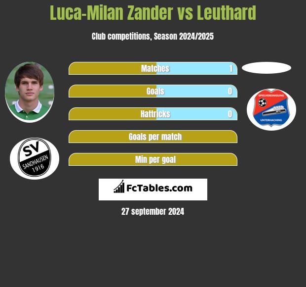 Luca-Milan Zander vs Leuthard h2h player stats