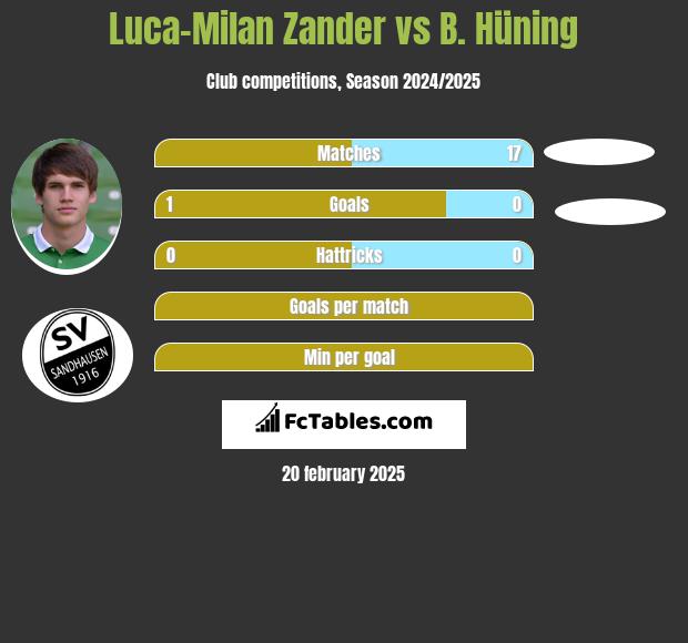 Luca-Milan Zander vs B. Hüning h2h player stats