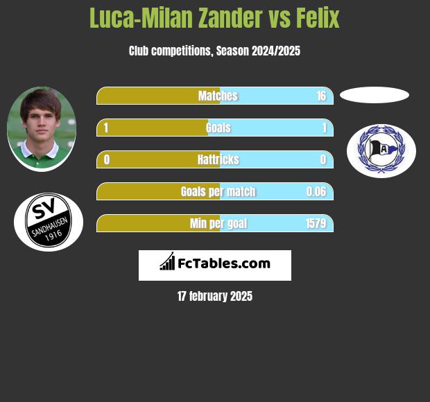 Luca-Milan Zander vs Felix h2h player stats