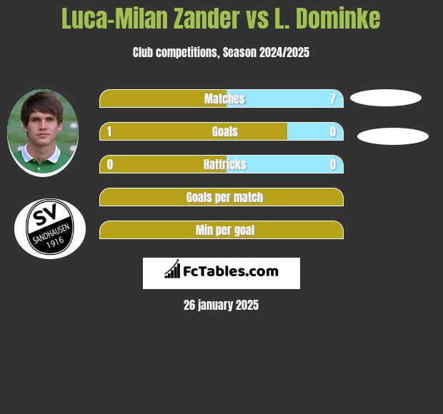 Luca-Milan Zander vs L. Dominke h2h player stats