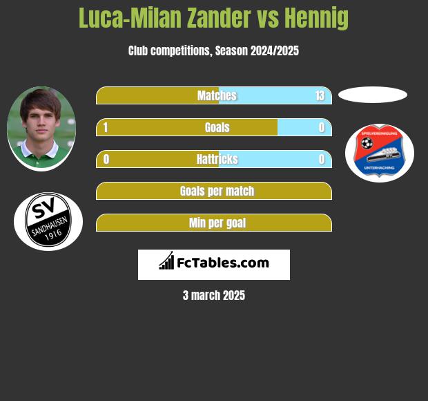 Luca-Milan Zander vs Hennig h2h player stats