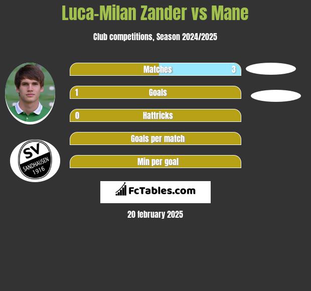 Luca-Milan Zander vs Mane h2h player stats