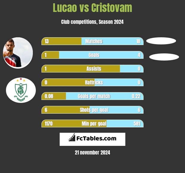 Lucao vs Cristovam h2h player stats