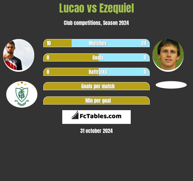 Lucao vs Ezequiel h2h player stats