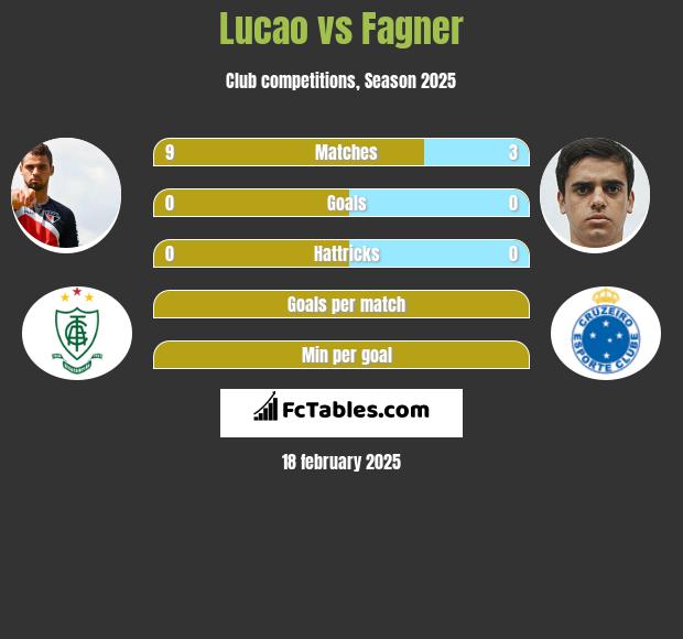 Lucao vs Fagner h2h player stats