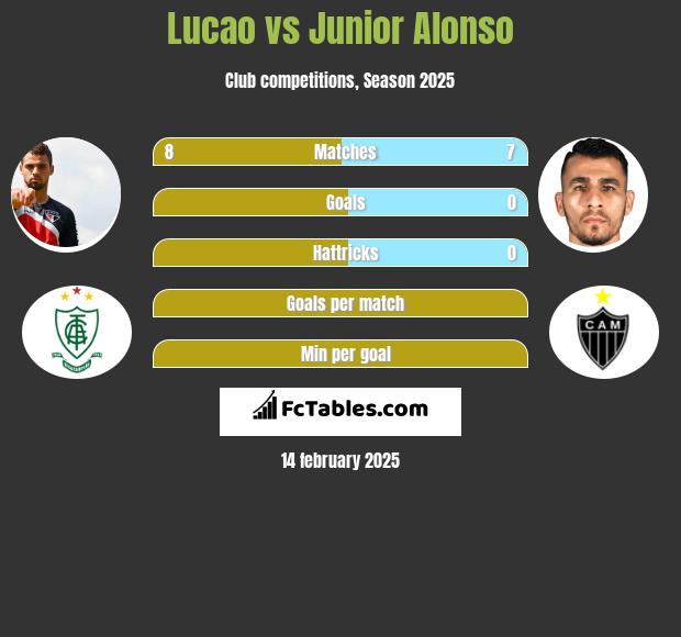 Lucao vs Junior Alonso h2h player stats