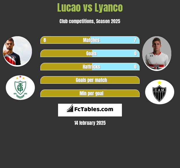 Lucao vs Lyanco h2h player stats