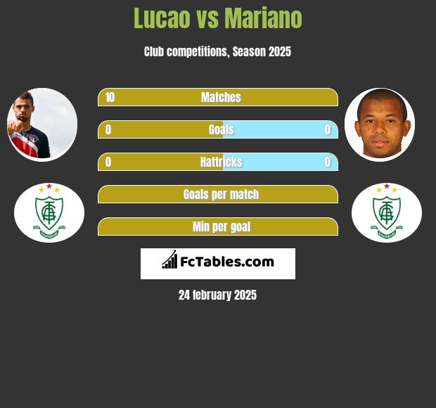 Lucao vs Mariano h2h player stats