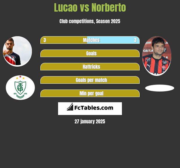 Lucao vs Norberto h2h player stats