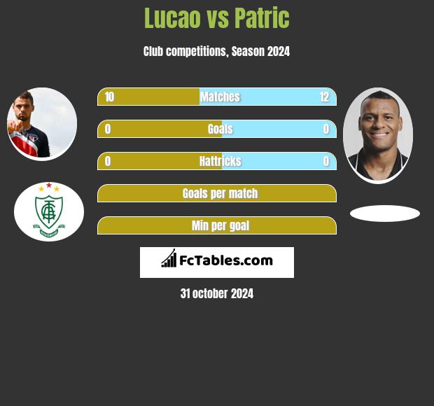 Lucao vs Patric h2h player stats