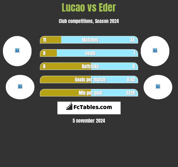 Lucao vs Eder h2h player stats