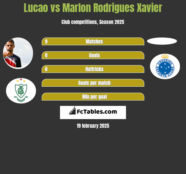 Lucao vs Marlon Rodrigues Xavier h2h player stats