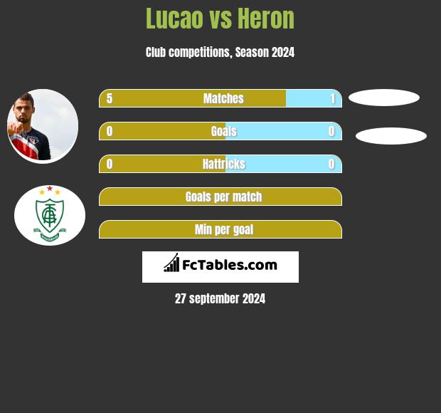 Lucao vs Heron h2h player stats