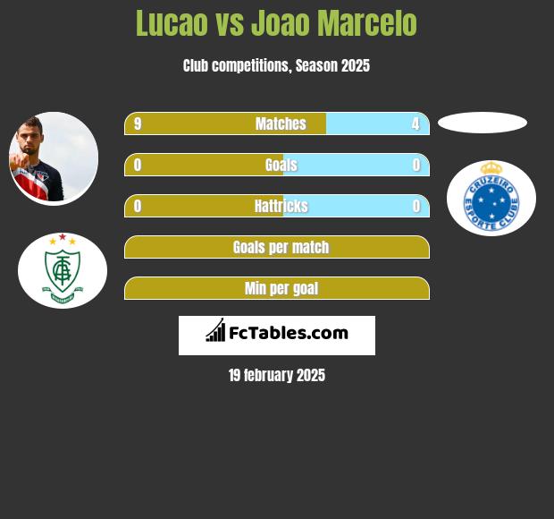 Lucao vs Joao Marcelo h2h player stats