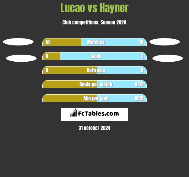 Lucao vs Hayner h2h player stats