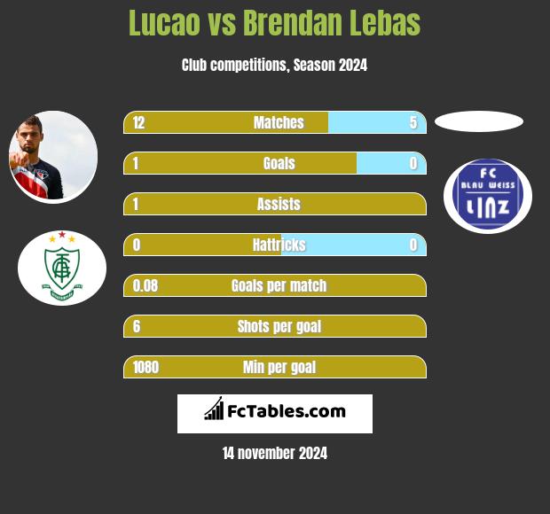 Lucao vs Brendan Lebas h2h player stats