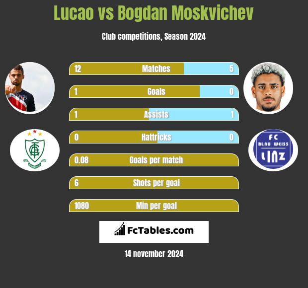 Lucao vs Bogdan Moskvichev h2h player stats