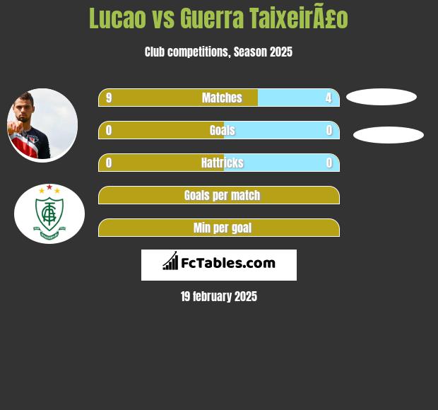 Lucao vs Guerra TaixeirÃ£o h2h player stats