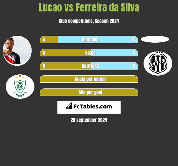 Lucao vs Ferreira da Silva h2h player stats