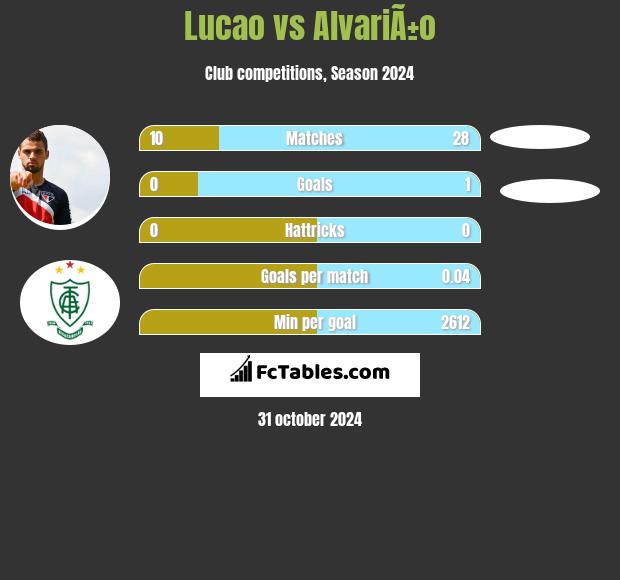 Lucao vs AlvariÃ±o h2h player stats