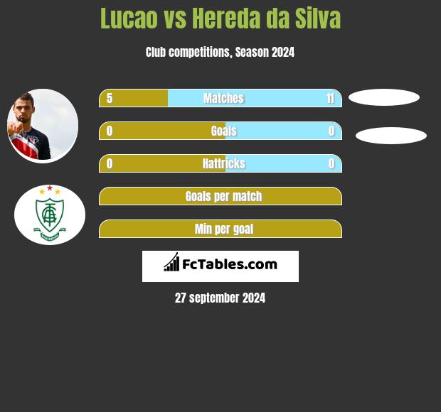 Lucao vs Hereda da Silva h2h player stats