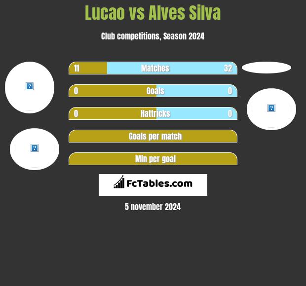 Lucao vs Alves Silva h2h player stats