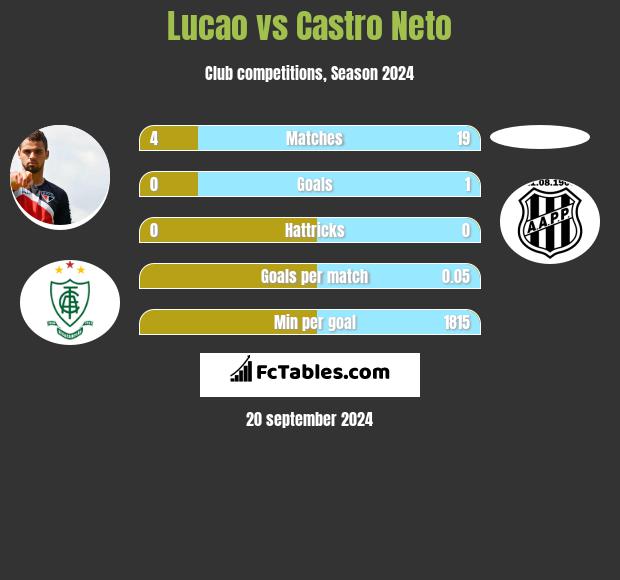 Lucao vs Castro Neto h2h player stats