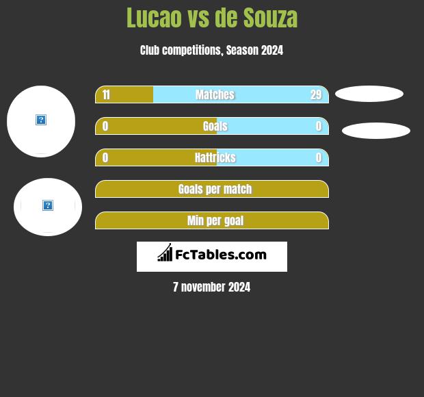 Lucao vs de Souza h2h player stats