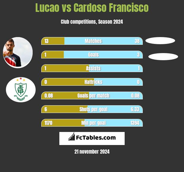 Lucao vs Cardoso Francisco h2h player stats