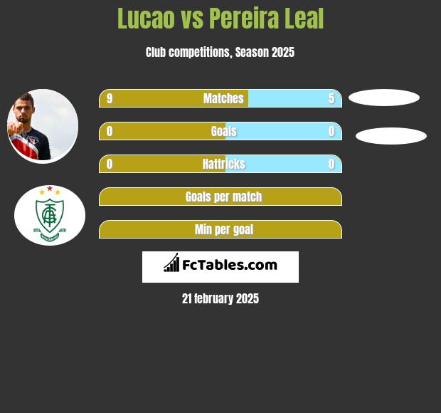 Lucao vs Pereira Leal h2h player stats