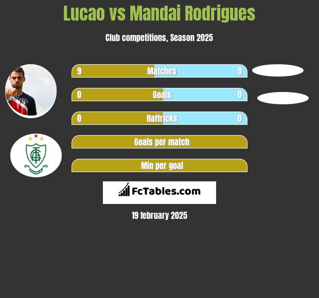 Lucao vs Mandai Rodrigues h2h player stats