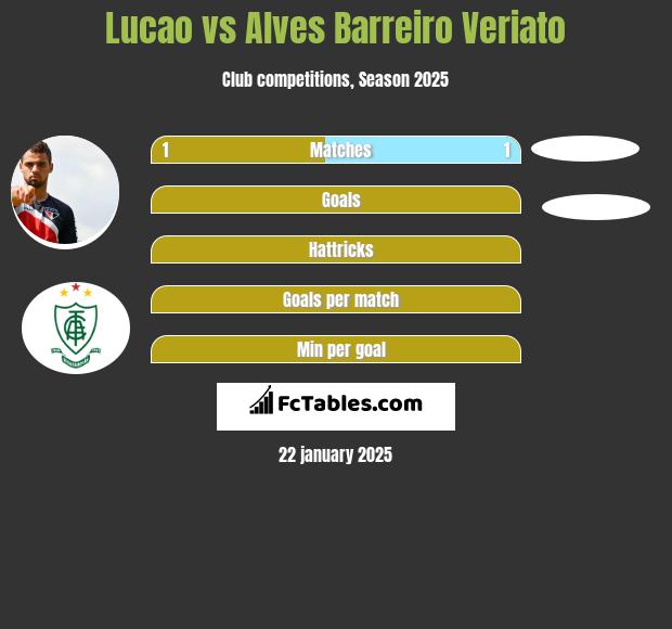 Lucao vs Alves Barreiro Veriato h2h player stats