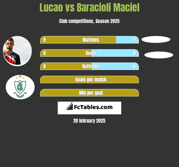 Lucao vs Baracioli Maciel h2h player stats