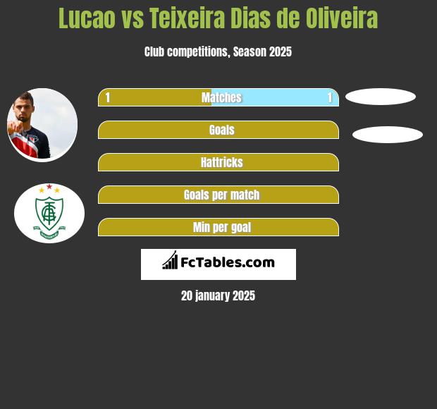 Lucao vs Teixeira Dias de Oliveira h2h player stats