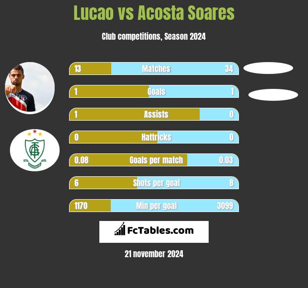 Lucao vs Acosta Soares h2h player stats