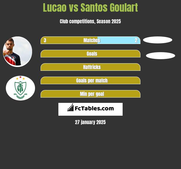 Lucao vs Santos Goulart h2h player stats