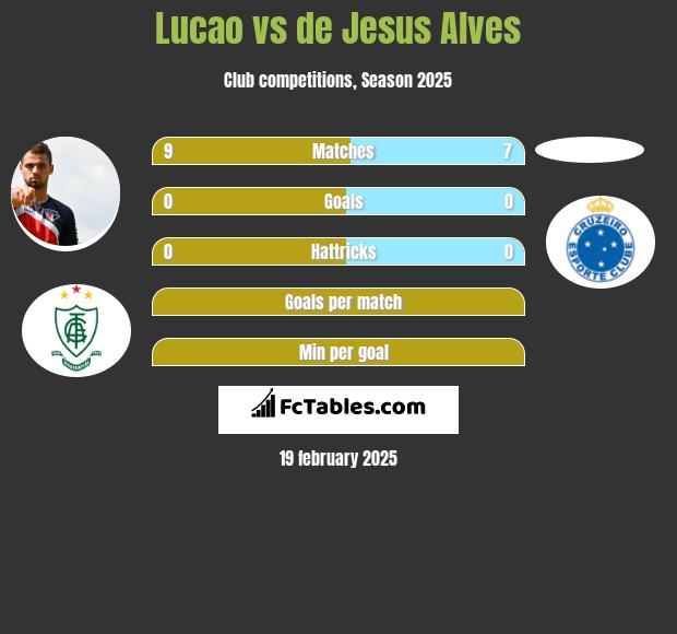 Lucao vs de Jesus Alves h2h player stats