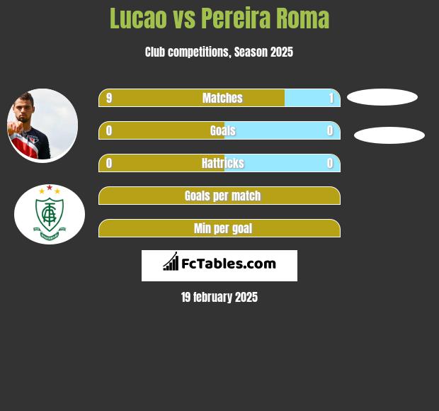 Lucao vs Pereira Roma h2h player stats