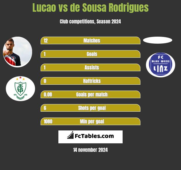 Lucao vs de Sousa Rodrigues h2h player stats